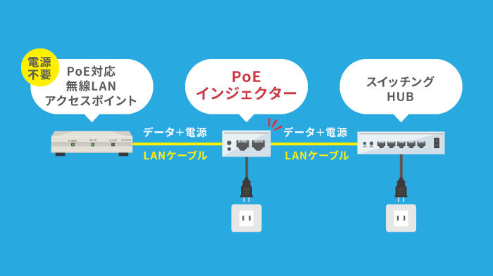 PoEインジェクターを導入した時のイメージ図