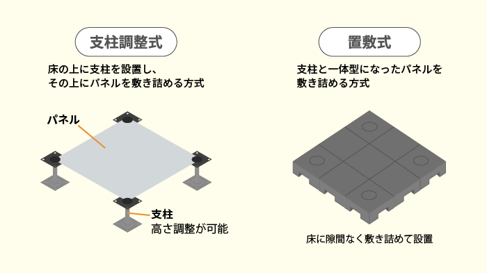 支柱調整式と置敷式を説明する画像