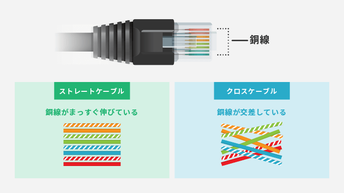 ストレートケーブル、クロスケーブルを説明する画像