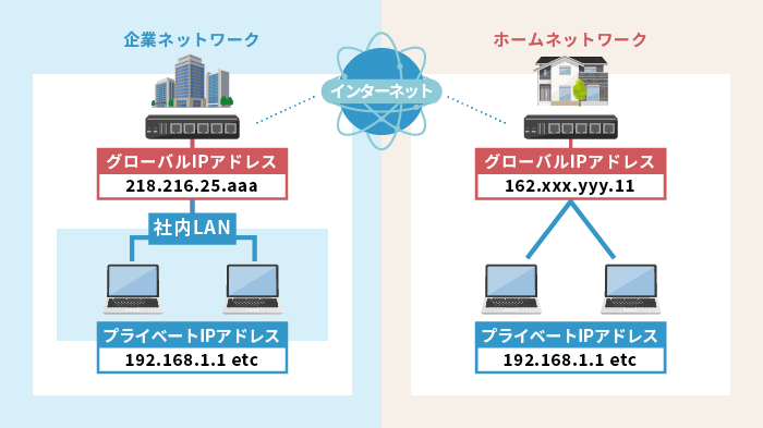 グローバルIPアドレス、プライベートIPアドレスのイメージ