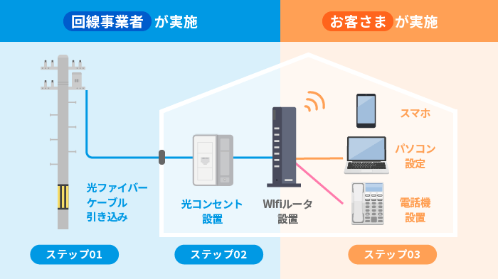 戸建てのWi-Fi工事の流れ