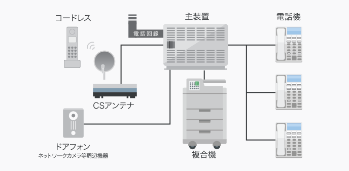 主装置と電話機の接続イメージ