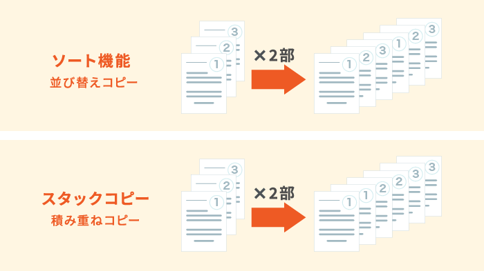 コピー機のソート機能とスタックコピーの違いを説明する画像