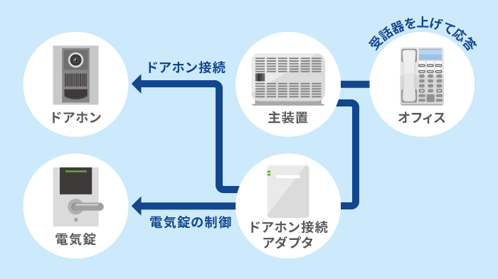 ドアホンと電話機の連携イメージ