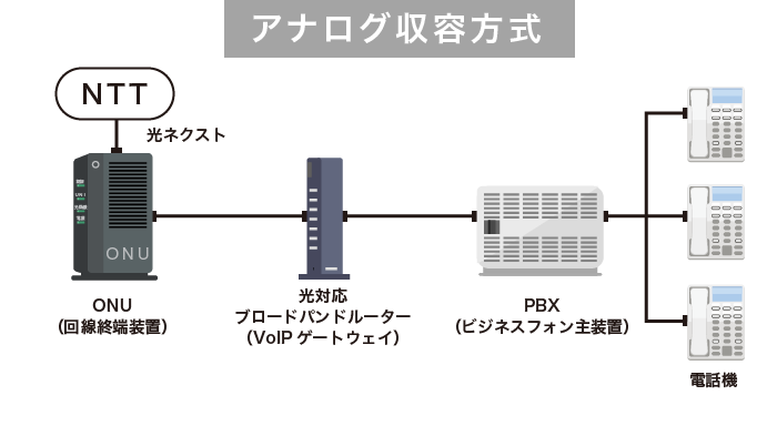 アナログ収容方式の仕組み
