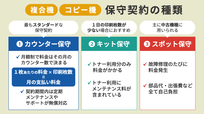 複合機・コピー機の保守契約の種類を説明する画像