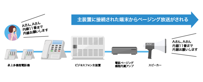 ビジネスフォンのページング操作の例