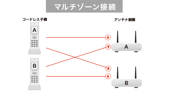 マルチゾーン（複数アンテナ）接続のイメージ図