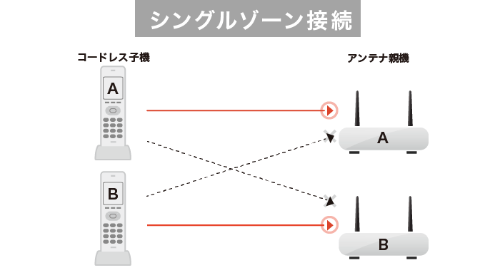 シングルゾーン方式のイメージ図