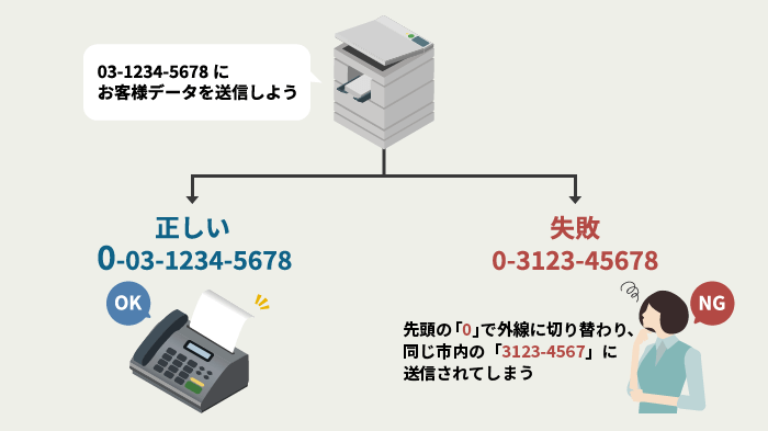 複合機の0発信について説明する画像