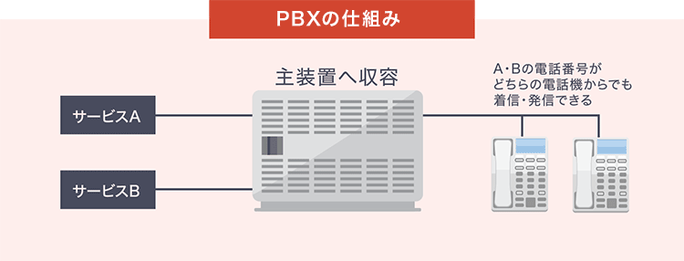 PBXの構成イメージ