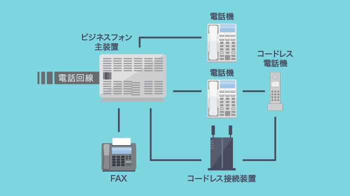PBXの仕組み（主装置と電話機を配線で接続し内線・外線・転送を実現）