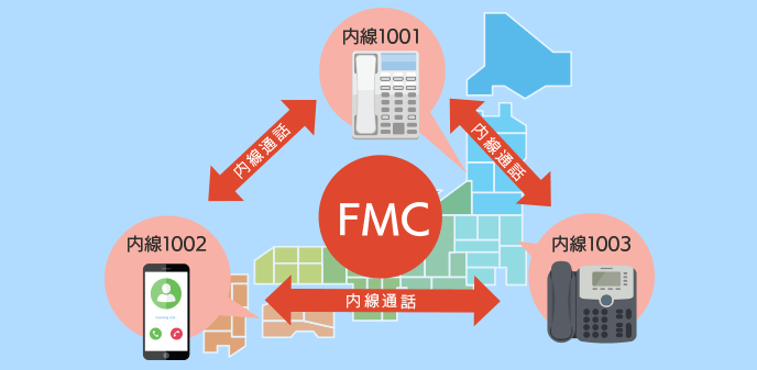 FMCサービス：スマホと固定電話を連携し内線化