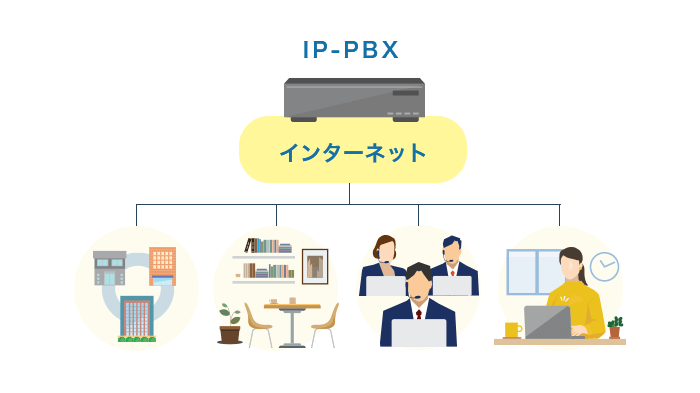 IP-PBX（拠点内にPBXサーバーを設置して運用）