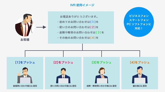 自動音声案内（IVR）で着信内容に応じ鳴り分け