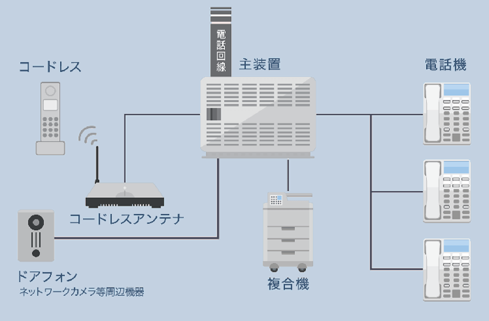 PBX（主装置）のイメージ