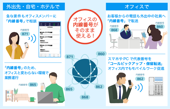 スマホ内線化とは：スマホに専用アプリを入れて会社の内線・外線を利用する仕組み