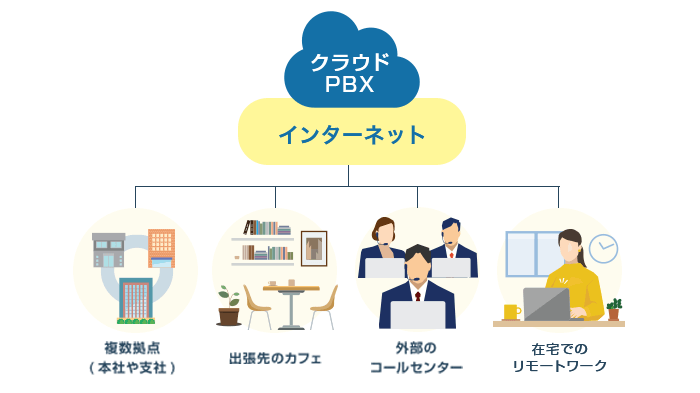 クラウドPBXとは（仕組みと基本機能の概要）