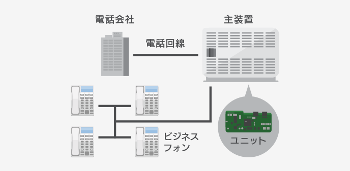 ビジネスフォンの仕組みを示す構成図（主装置と電話機）