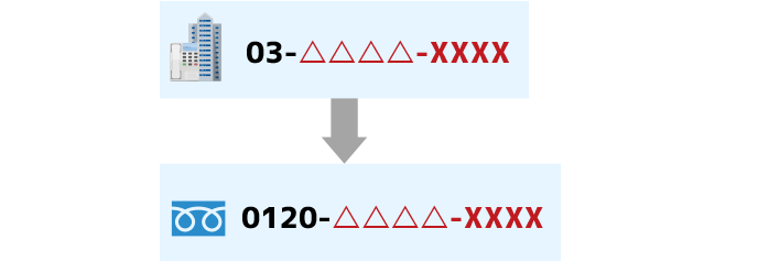 フリーダイヤル番号と着信先番号を紐づけるイメージ