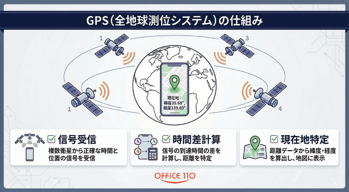 GPSの仕組みの図解
