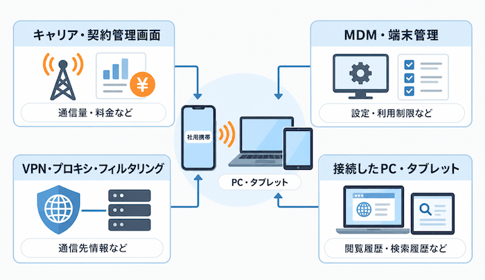 社用携帯のテザリングで会社が確認できる情報の経路