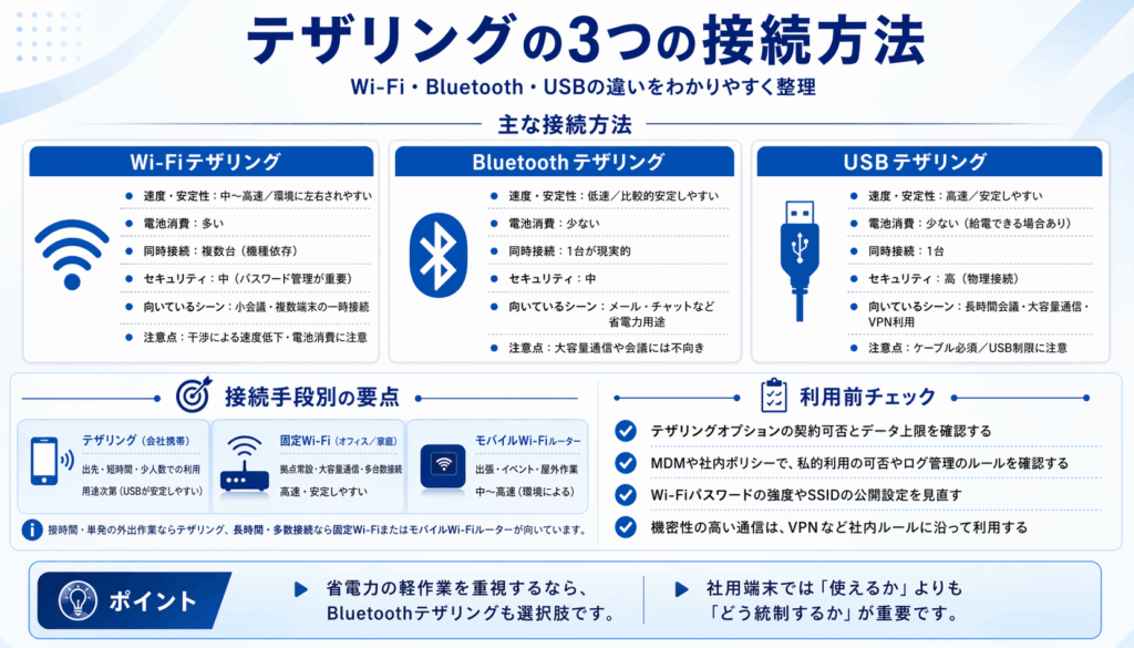 テザリングの3つの接続方法をまとめた画像