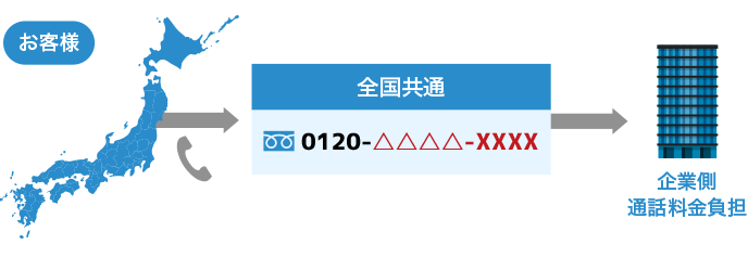 フリーダイヤルの概要フロー図（着信課金サービス）