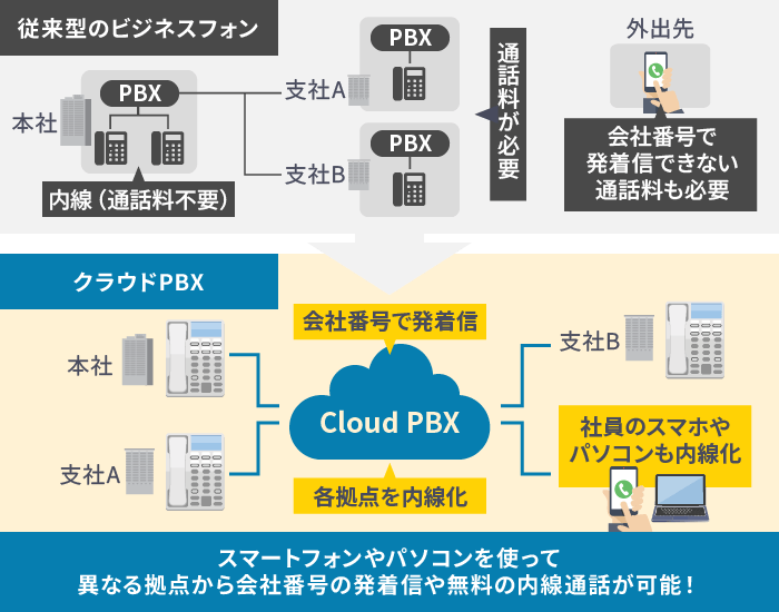 従来のビジネスフォンとクラウドPBXの違い（設置場所など）