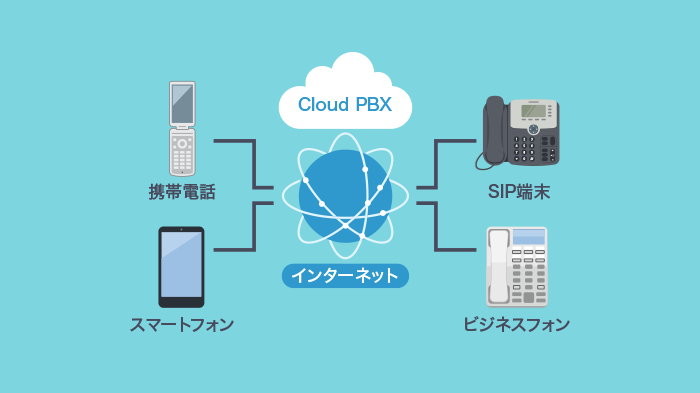 クラウドPBXの仕組み概要図