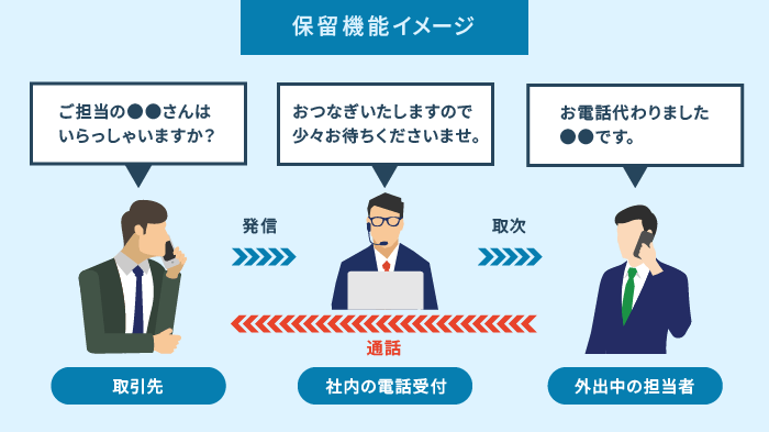 保留・パーク保留の使い分けによる引き継ぎ効率化