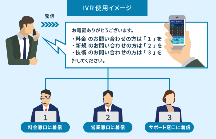 IVR（自動音声応答）で着信を自動振り分け