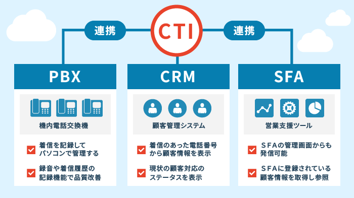 CTI（PBXとCRM/SFA連携）の仕組み図