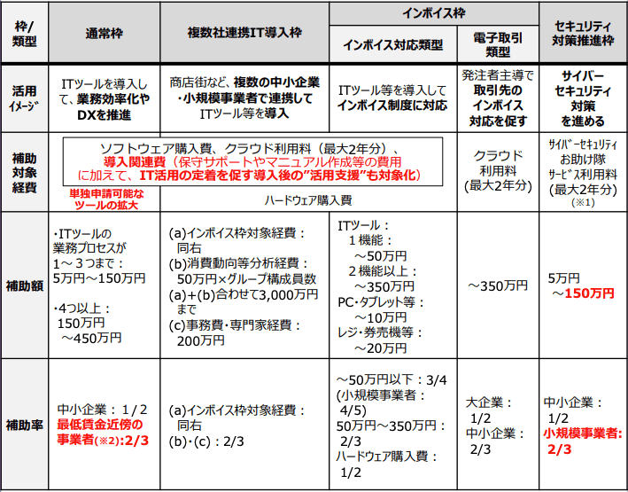 IT導入補助金補助2025対象比較表