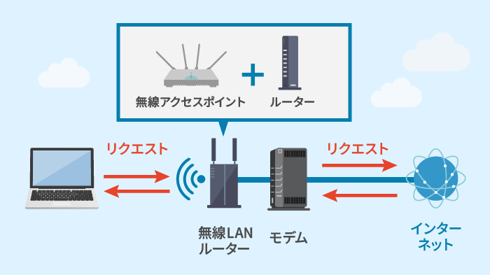 Wi-Fiルーター・ルーター・アクセスポイントの違い図