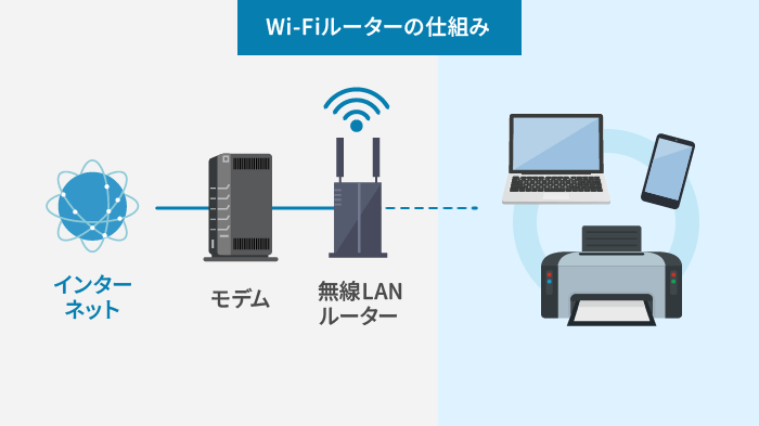 Wi-Fiルーターの仕組み（ONU接続と電波送受信の概要）