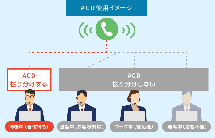 クラウドPBXのACD（着信呼自動分配）機能の概要図