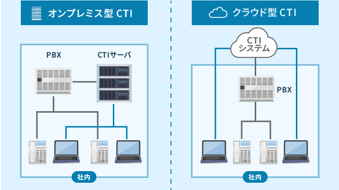 CTIの提供形態（オンプレミス型／クラウド型）の比較