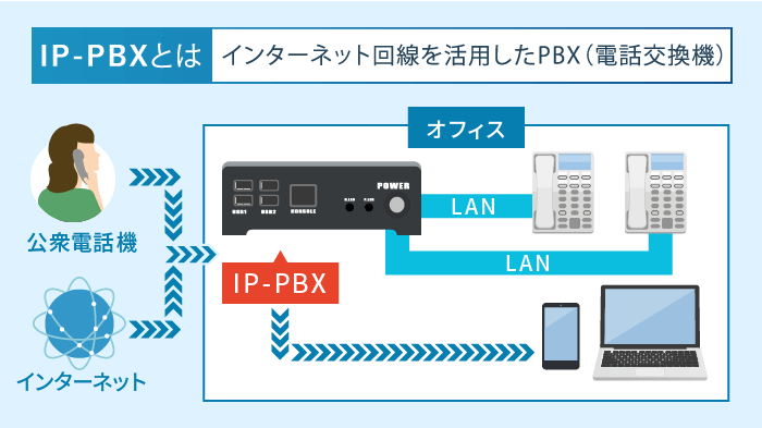 IP-PBX（インターネット対応主装置）の例