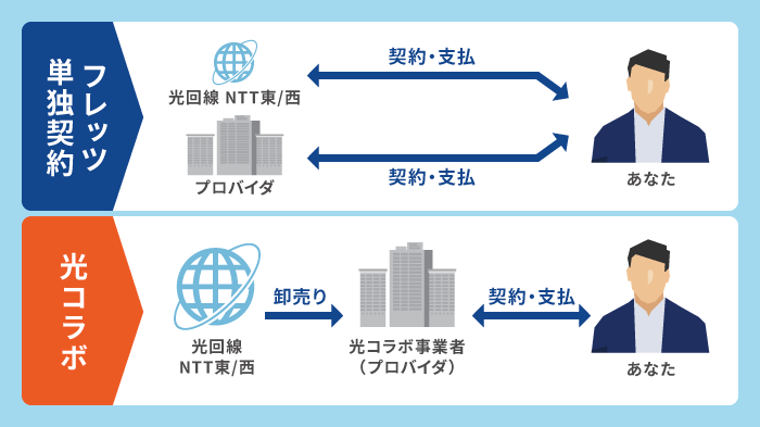 光回線の導入イメージ