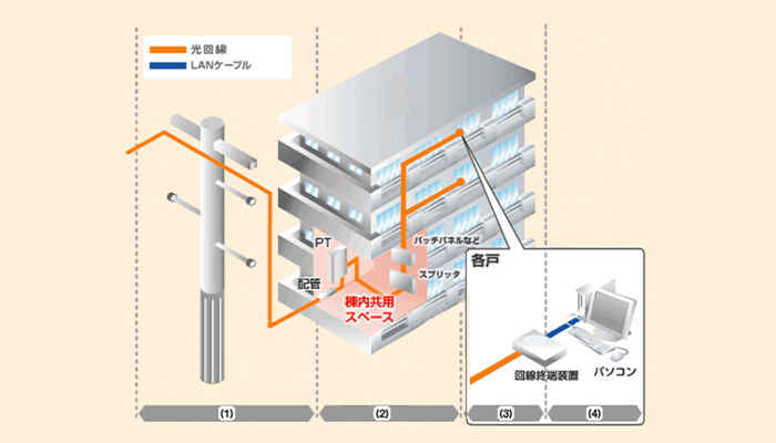 光配線方式