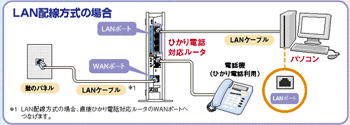 ひかり電話をお使いになるお客さまの代表的な接続構成図