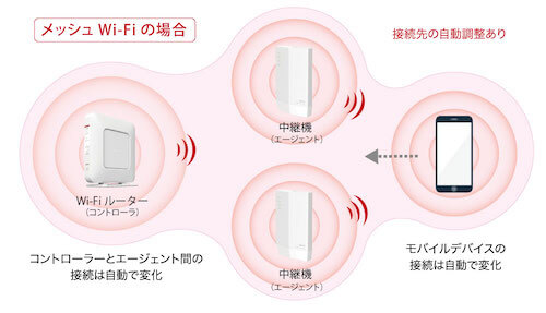 メッシュWi-Fi
