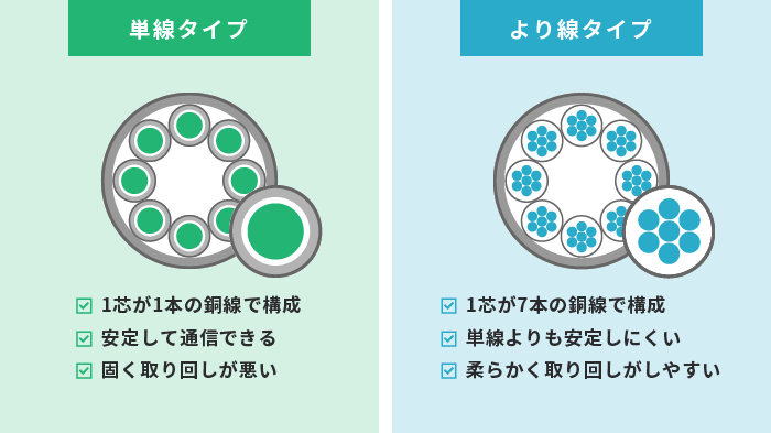 LANケーブルの単線・より線を説明する画像