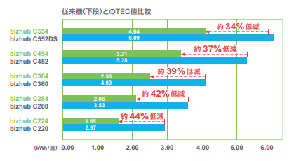 bizhub C224（コニカミノルタ）の特徴