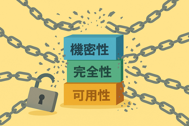 機密性・完全性・可用性の3要素が積み重なったブロックと、それを取り囲むちぎれかけた鎖により、情報セキュリティの3要素がすべて侵害された状態を示すイラスト。