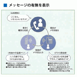 αIXⅡ（NTT）の機能