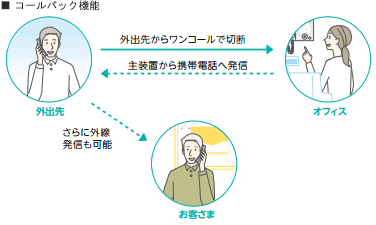 BXⅡ（NTT）の機能