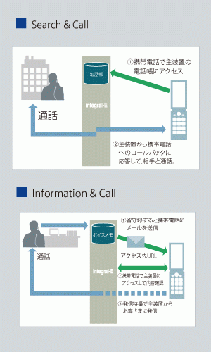 ET-integral-E（日立）の機能