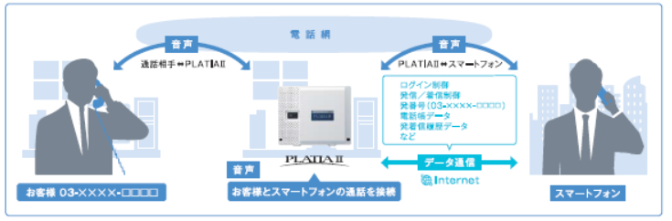 PLATIAⅡ Standard（SAXA）の機能